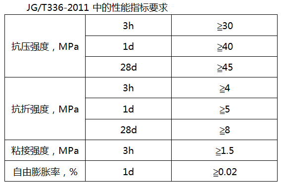 混凝土路面快速修補料性能指標.png